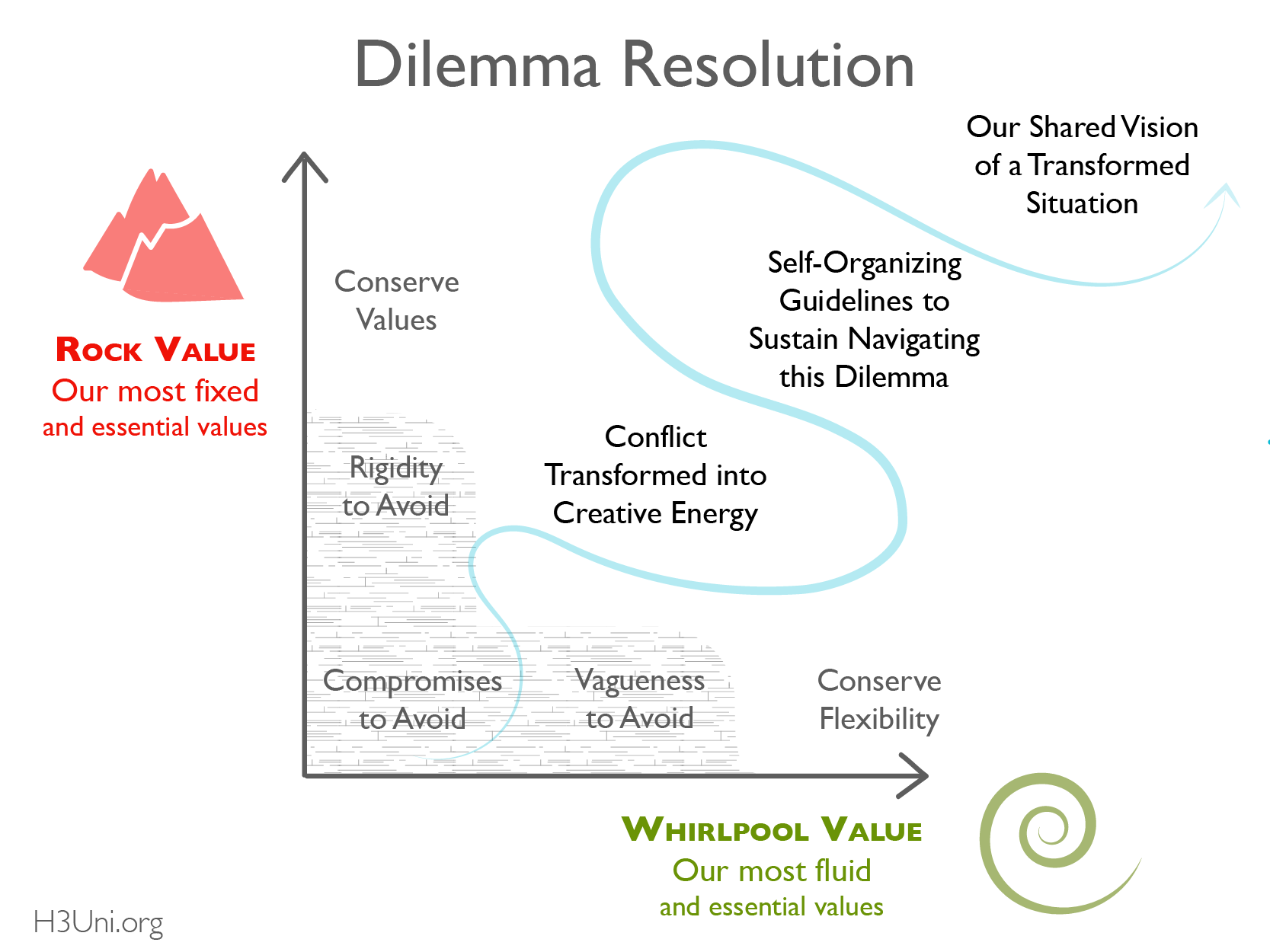 Dilemma Resolution