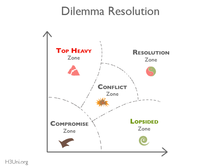 Dilemma Thinking | H3Uni