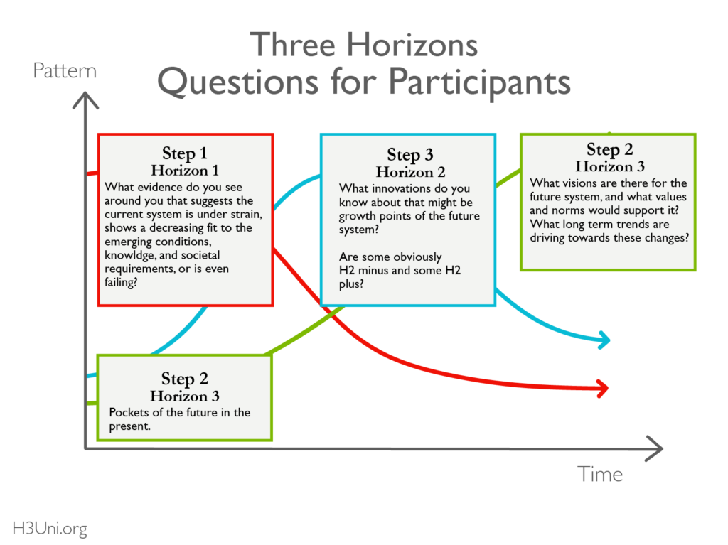 Three Horizons Mapping | H3Uni