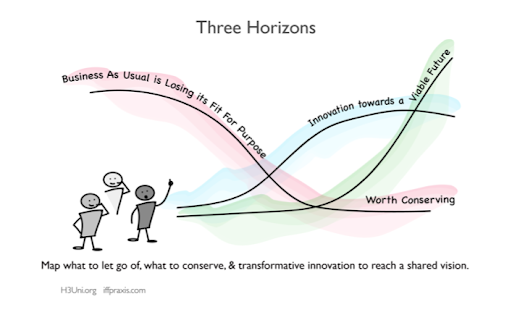 Thumbnail of Seeing and Thinking in Three Horizons | H3Uni